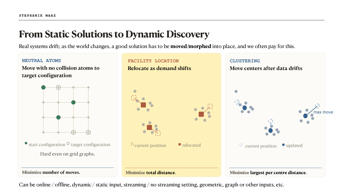 Examples of dynamic discovery problems: neutral atoms, facility location, and clustering.